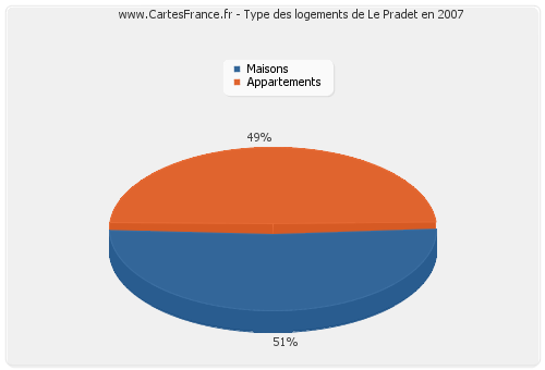 Type des logements de Le Pradet en 2007